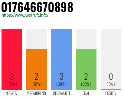 Telefonnummer 017646670898