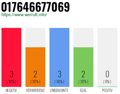 Rufnummer 017646677069 Telefonnummer 017646677069