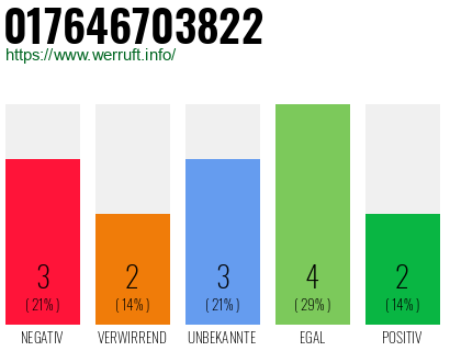 Rufnummer 017646703822 Telefonnummer 017646703822