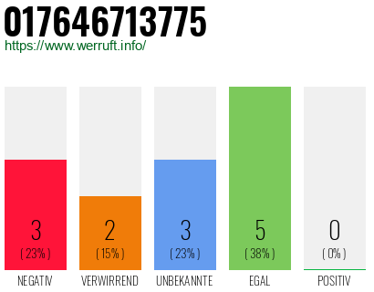 Rufnummer 017646713775 Telefonnummer 017646713775