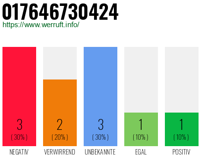 Rufnummer 017646730424 Telefonnummer 017646730424