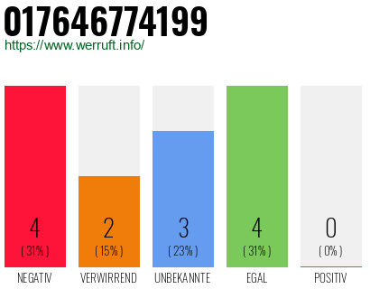 Rufnummer 017646774199 Telefonnummer 017646774199