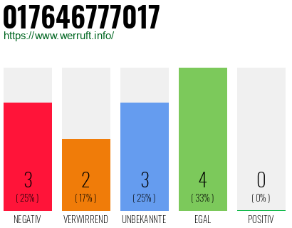 Rufnummer 017646777017 Telefonnummer 017646777017