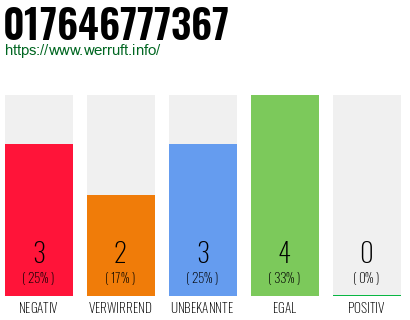 Rufnummer 017646777367 Telefonnummer 017646777367