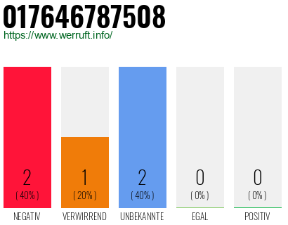Telefonnummer 017646787508
