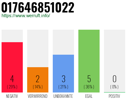 Rufnummer 017646851022 Telefonnummer 017646851022