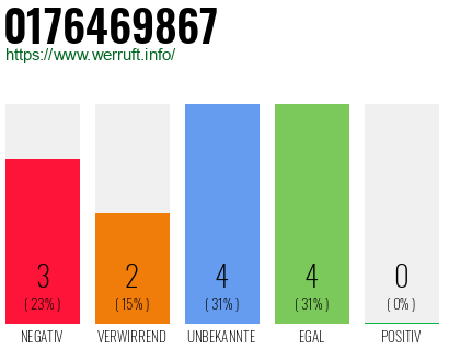 Rufnummer 0176469867 Telefonnummer 0176469867