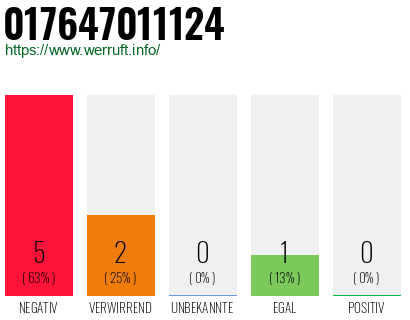 Rufnummer 017647011124 Telefonnummer 017647011124
