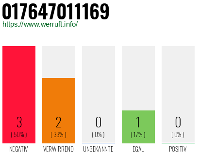 Rufnummer 017647011169 Telefonnummer 017647011169