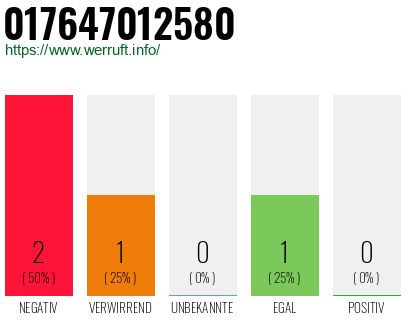 Telefonnummer 017647012580