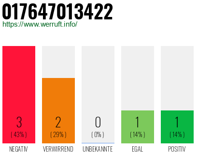 Rufnummer 017647013422 Telefonnummer 017647013422