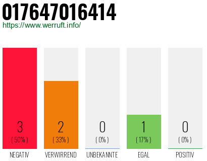 Rufnummer 017647016414 Telefonnummer 017647016414