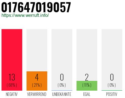 Rufnummer 017647019057 Telefonnummer 017647019057