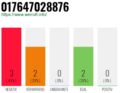 Rufnummer 017647028876 Telefonnummer 017647028876