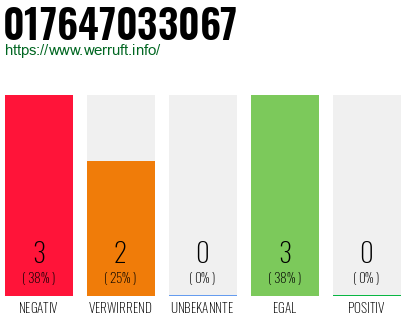 Rufnummer 017647033067 Telefonnummer 017647033067