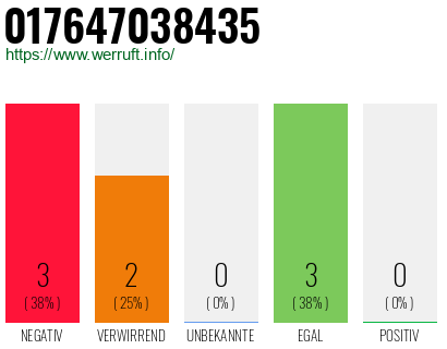 Rufnummer 017647038435 Telefonnummer 017647038435