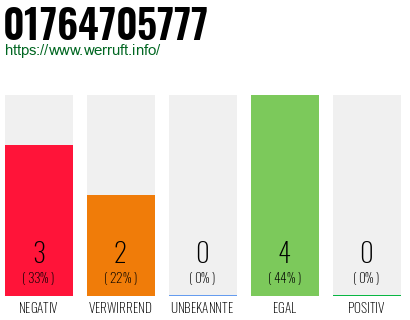 Rufnummer 01764705777 Telefonnummer 01764705777