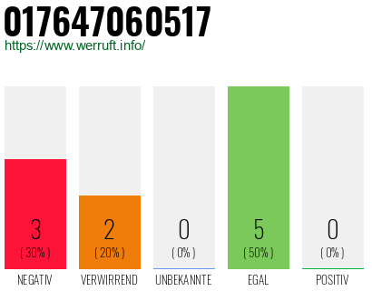 Rufnummer 017647060517 Telefonnummer 017647060517