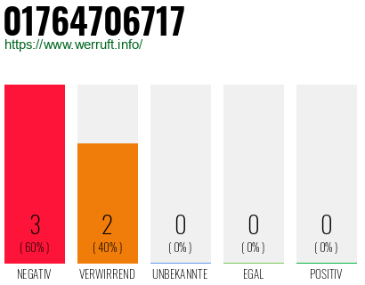Rufnummer 01764706717 Telefonnummer 01764706717