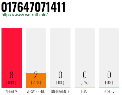 Rufnummer 017647071411 Telefonnummer 017647071411