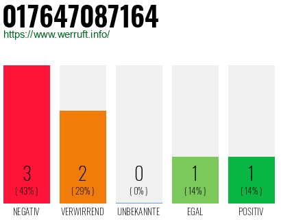 Rufnummer 017647087164 Telefonnummer 017647087164