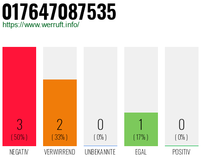 Rufnummer 017647087535 Telefonnummer 017647087535