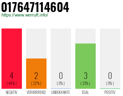 Rufnummer 017647114604 Telefonnummer 017647114604