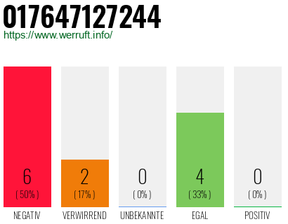 Rufnummer 017647127244 Telefonnummer 017647127244