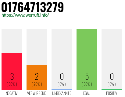 Rufnummer 01764713279 Telefonnummer 01764713279