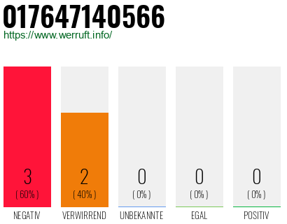 Rufnummer 017647140566 Telefonnummer 017647140566