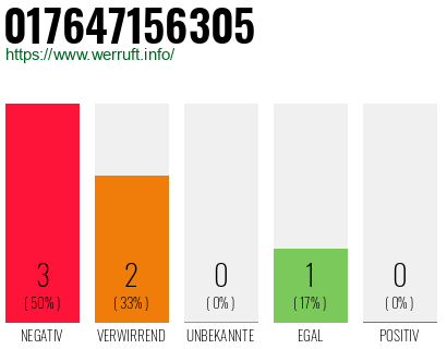 Rufnummer 017647156305 Telefonnummer 017647156305