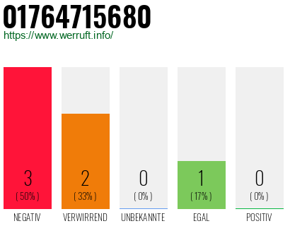 Rufnummer 01764715680 Telefonnummer 01764715680