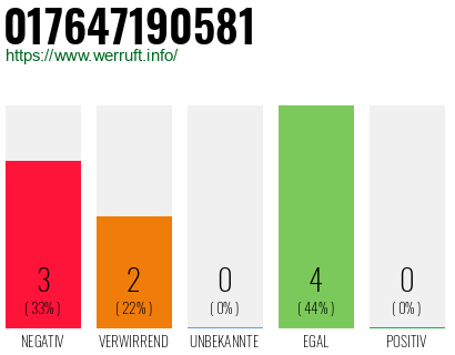 Rufnummer 017647190581 Telefonnummer 017647190581