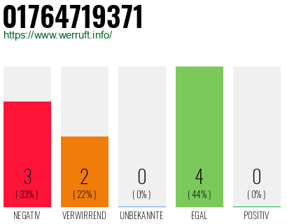Rufnummer 01764719371 Telefonnummer 01764719371