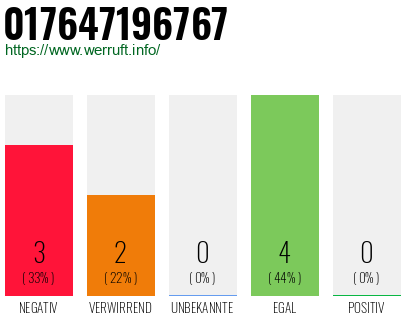 Rufnummer 017647196767 Telefonnummer 017647196767