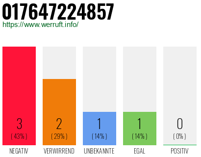 Rufnummer 017647224857 Telefonnummer 017647224857