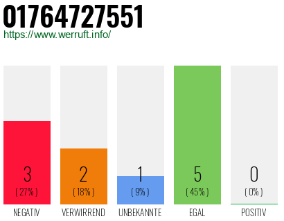Rufnummer 01764727551 Telefonnummer 01764727551