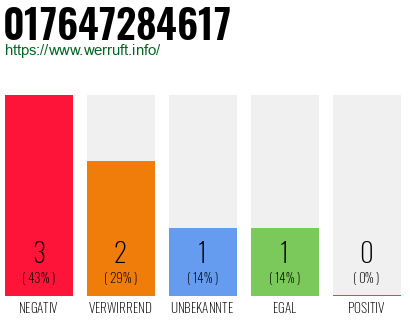 Rufnummer 017647284617 Telefonnummer 017647284617