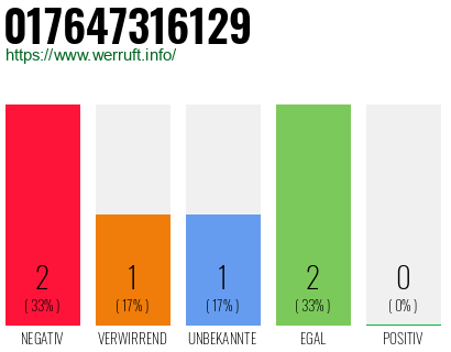 Telefonnummer 017647316129