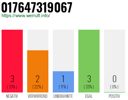 Rufnummer 017647319067 Telefonnummer 017647319067