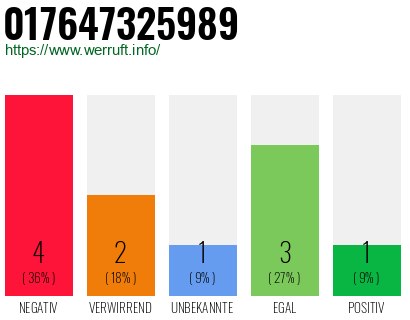 Rufnummer 017647325989 Telefonnummer 017647325989