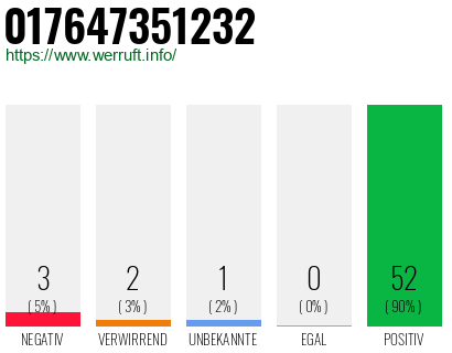 Rufnummer 017647351232 Telefonnummer 017647351232