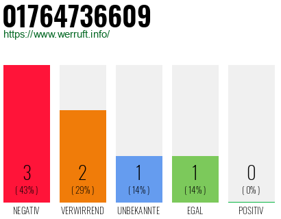 Rufnummer 01764736609 Telefonnummer 01764736609