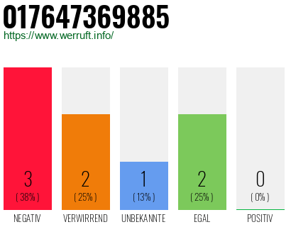 Rufnummer 017647369885 Telefonnummer 017647369885
