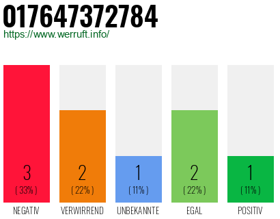 Rufnummer 017647372784 Telefonnummer 017647372784