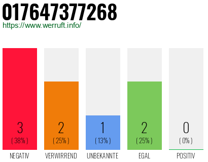 Rufnummer 017647377268 Telefonnummer 017647377268