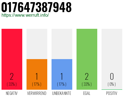 Telefonnummer 017647387948