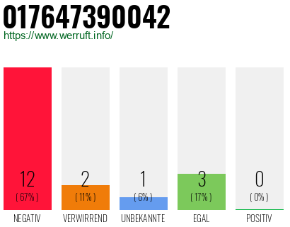 Rufnummer 017647390042 Telefonnummer 017647390042