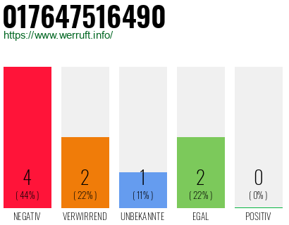 Rufnummer 017647516490 Telefonnummer 017647516490