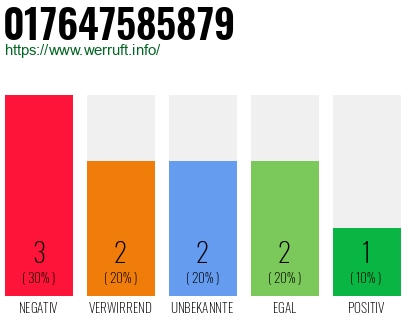 Rufnummer 017647585879 Telefonnummer 017647585879